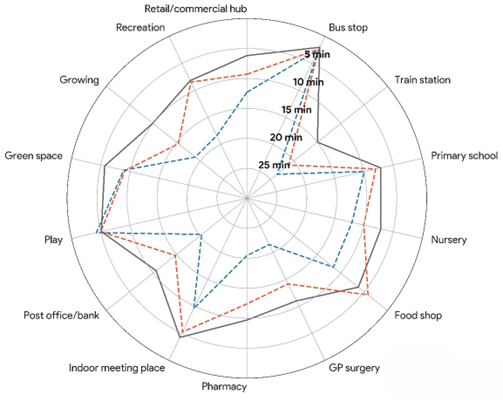 Radar chart showing average walking time to everyday amenities in Stamford (grey line) and the immediate neighbourhoods of the two sites (dashed red and blue lines).